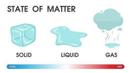 states of matter - Clip Art Library