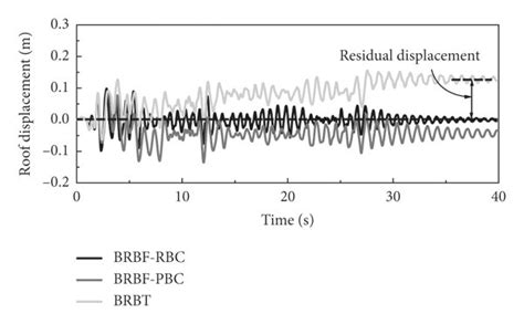 Comparison Of The Roof Displacement Time History Responses Download