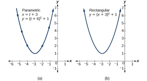 Parametric Equations Algebra And Trigonometry