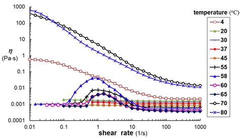 Viscosity As A Function Of Shear Rate For 2 BSA Solution At Various