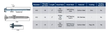 Choosing The Right Screw For Your Metal Panels