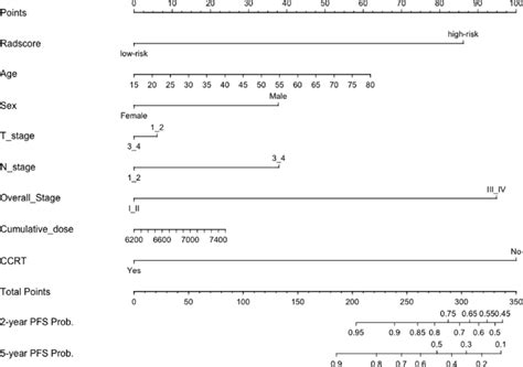 Nomogram For Predicting And Year Progression Free Survival