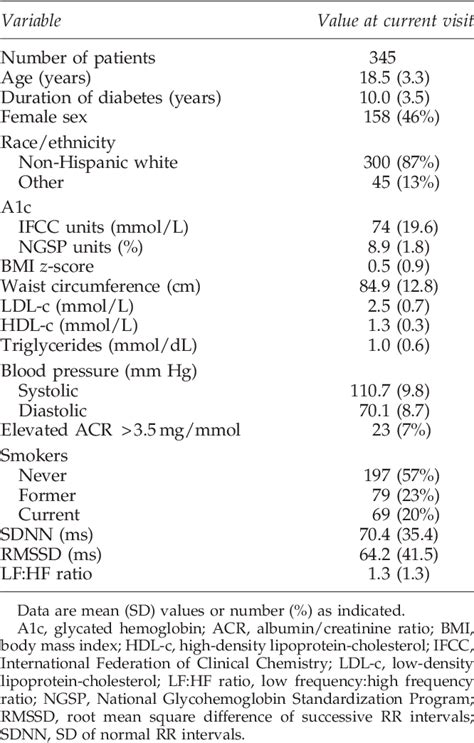 Table 1 From Impact Of Glycemic Control On Heart Rate Variability In Youth With Type 1 Diabetes