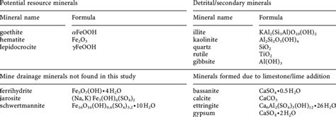 Chemical Formulae Of Minerals Discussed In Text Download Table