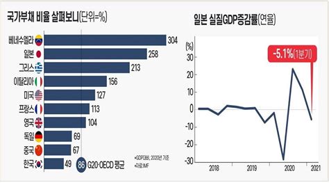 Gdp 대비 국가부채 And 가계부채 현황 네이버 블로그