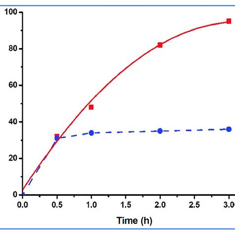 Scheme 2 Schematic Illustration Of Microwave Assisted Solvent Free