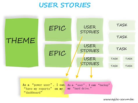 User Story Nedir Nasıl Yazılır User Story Yazılım Geliştirme Ve