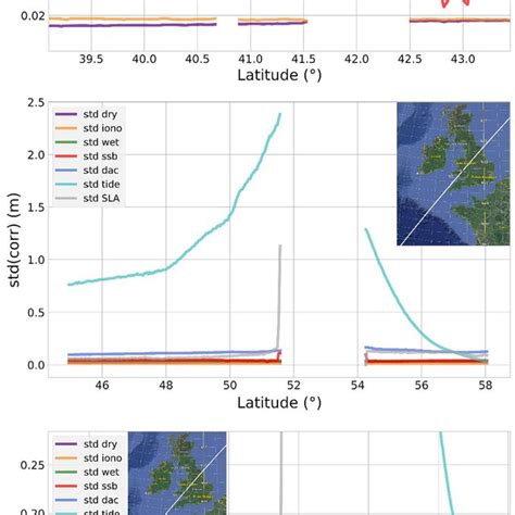 Standard Deviation In Meters Of The SLA And Of The Different