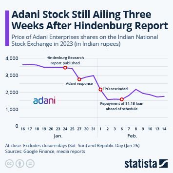 Chart: Adani Stock Still Ailing Three Weeks After Hindenburg Report ...