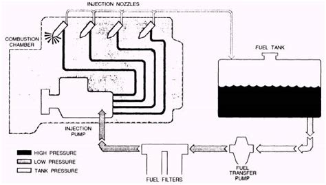 Gasoline Fuel Systems