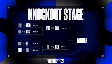 Worlds Calendario Equipos Horarios Y Cuadro De Los Cuartos De