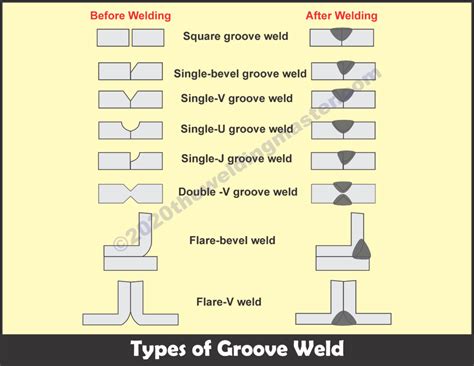 Types of groove weld