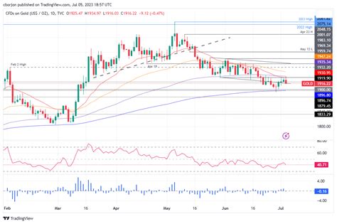 Gold Price Forecast XAU USD Plunges Below The 20 Day EMA Post Fed