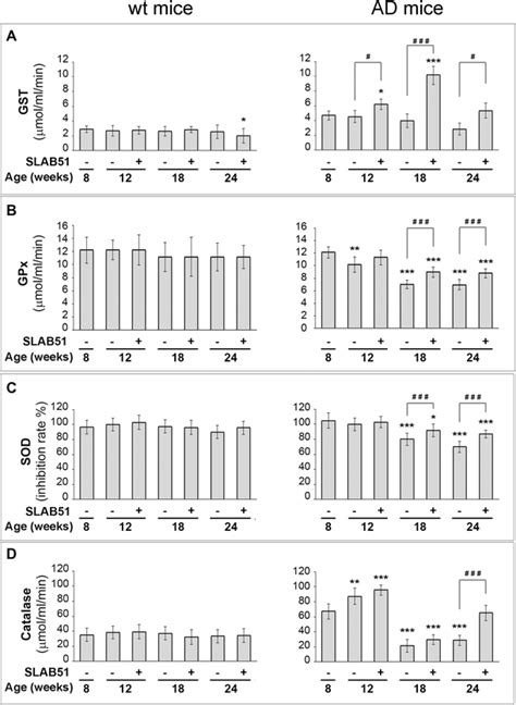 Effect Of Slab51 On The Activity Of Antioxidant Enzymes Gst A Gpx Download Scientific