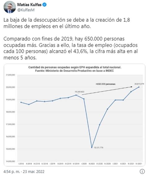 La Tasa De Desocupaci N Se Redujo Al En El Cierre De Noticas