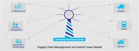 The Control Tower Model An Essential Supply Chain Management Strategy