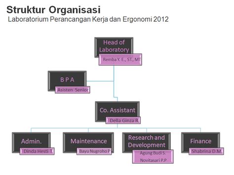 Laboratorium Perancangan Kerja Dan Ergonomi Laboratorium Perancangan