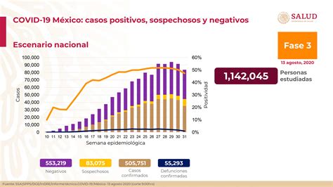 México supera el medio millón de casos confirmados y 55 mil muertes de