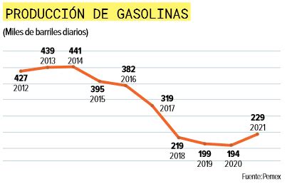 En cinco meses del 2021 PEMEX incrementa 18 producción de gasolina