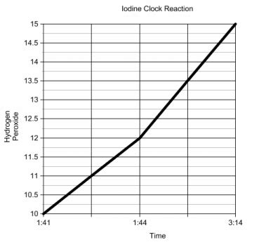 Iodine Clock Reaction Lab - Alex's site