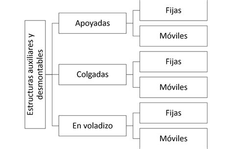 Estructura Auxiliar El Blog De Víctor Yepes