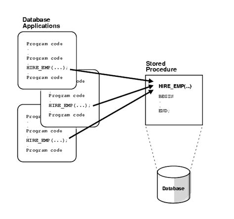 What Is Stored Procedure In Sql Adfallon