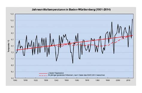 Strategie zur Anpassung an den Klimawandel in Baden Württemberg