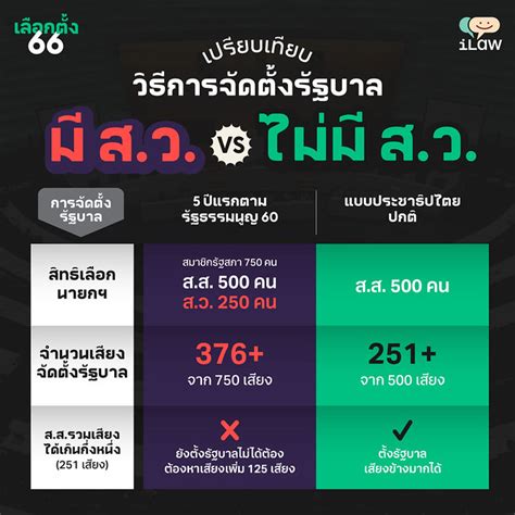 เลือกตั้ง66 จัดตั้งรัฐบาล ขจัดขั้วอำนาจ คสช เบ็ดเสร็จต้องซุปเปอร์แลนด์สไลด์ Ilaw Or Th