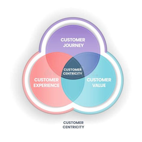 Customer Centricity Venn Diagram Customer Journey Customr Experience