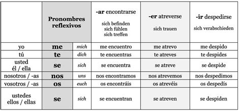 Spanische Reflexive Verben Und Pronomen Spanisch Bungen