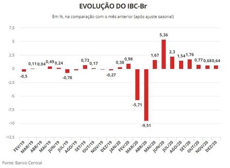 Pr Via Do Pib Do Banco Central Indica Que Economia Brasileira Teve