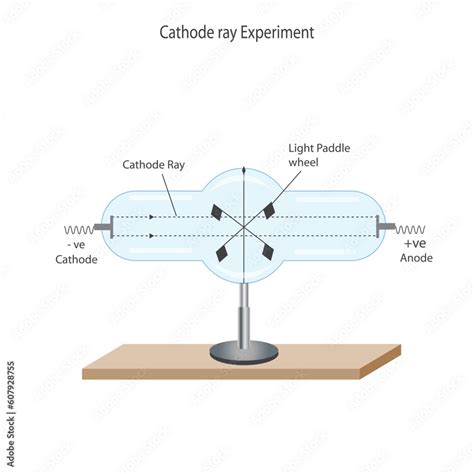 J.J. Thomson's experiments with cathode ray tube. Cathode rays can ...