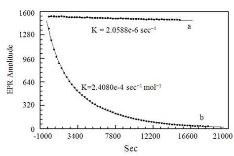 Epr Decay Kinetics Of Mm Fremy S Salt A Without A Or With B