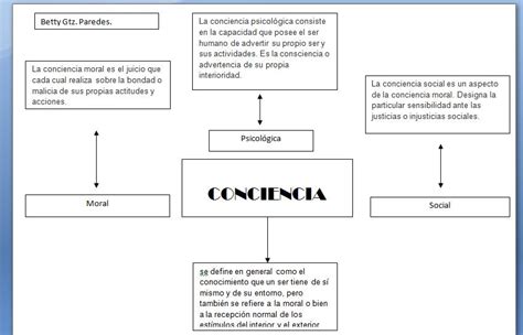 Uvm Mapa Mental Conciencia