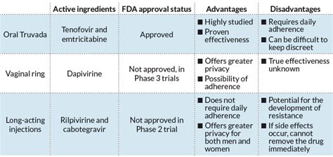 Hiv Medication Pill Chart