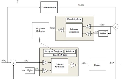 Architecture For Fuzzy Model Reference Learning Controller Download