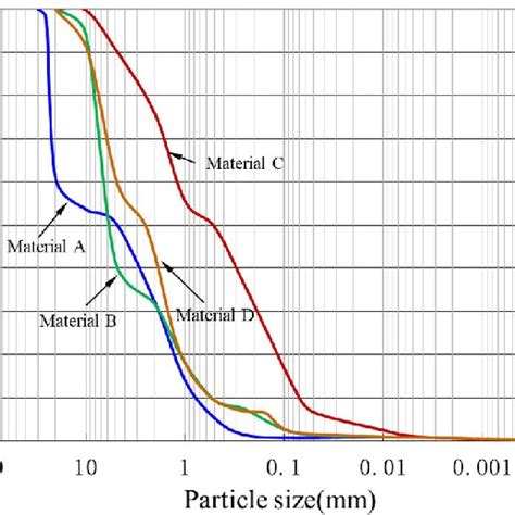 Gradation Curve Of Experimental Materials Download Scientific Diagram