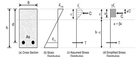 Stress Strain Distribution Rc Section Fig12 Stress Strain Download Scientific Diagram