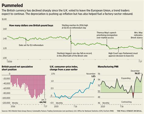 Fog Around Brexit Causes Pound to Fall - WSJ