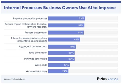 How Businesses Are Using Artificial Intelligence In 2025 Forbes Advisor