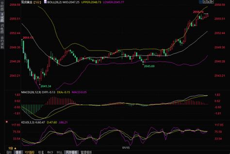 金價短線急漲至2055上方！紅海局勢提升避險，後市或劍指2088 作者 匯通財經