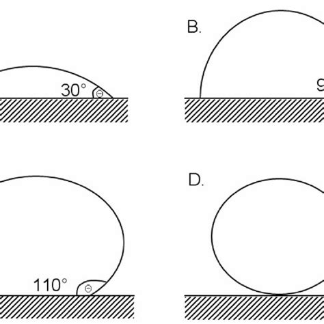 1 Contact Angle Measurement | Download Scientific Diagram