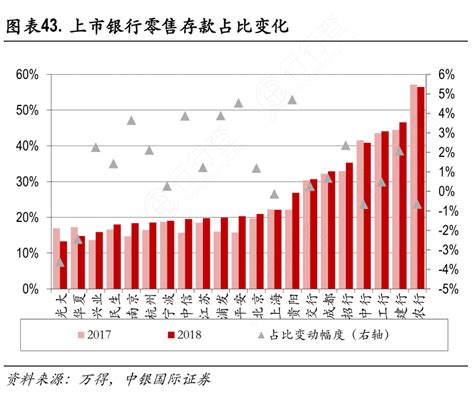 图表43 上市银行零售存款占比变化行行查行业研究数据库