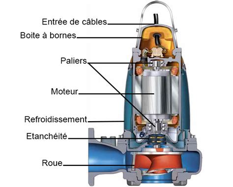 Pompe De Relevage Quel Fonctionnement Dans Quel Cadre L Utiliser