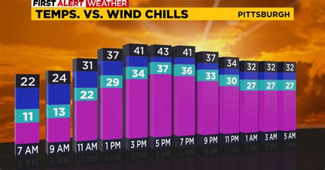 Pittsburgh Weather: Temperatures start to rise Wednesday - CBS Pittsburgh