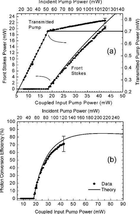 Figure From High Efficiency Continuous Wave Raman Laser Pumped By An