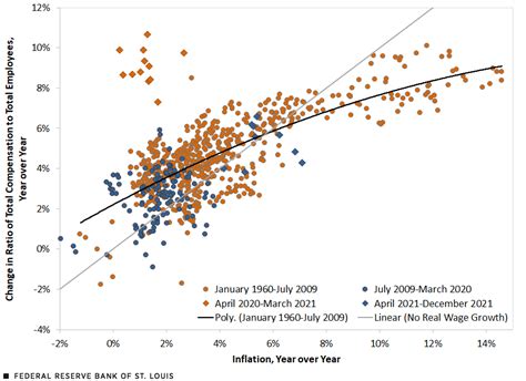 Relationship Between Wage Growth And Inflation One Recession Later