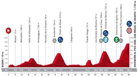 Vuelta A Espa A Etapa De La Vuelta A Espa A Recorrido