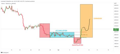 Lock Analiz on Twitter Bitcoin 4H BTC güncel görünümü