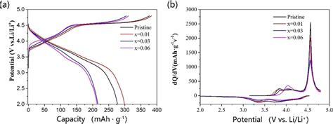 A Initial Chargedischarge Curves And B The DQ DV Plots For The